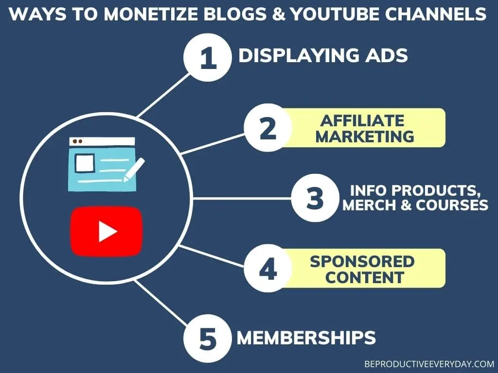 Infographic showing similar ways to monetize blogs and YouTube channels