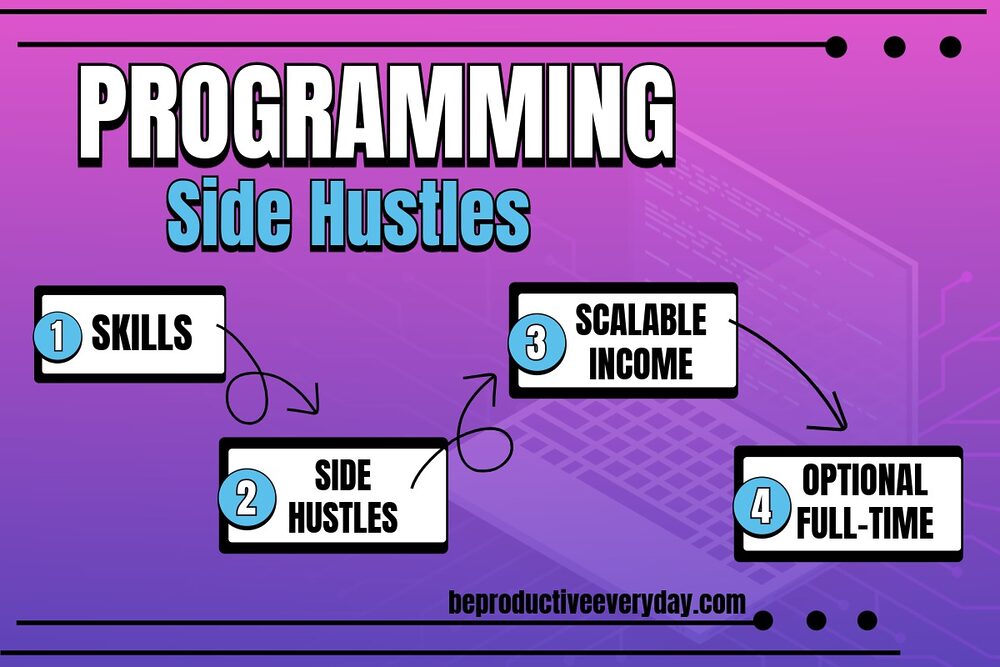 Digital graphic illustrating the steps to turn programming and coding skills into online income streams